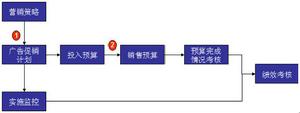 銷售費用預算