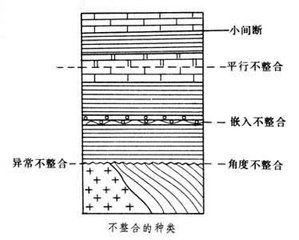 不整合接觸