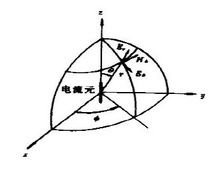 電偶極子輻射示意圖