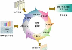 企業預算管理