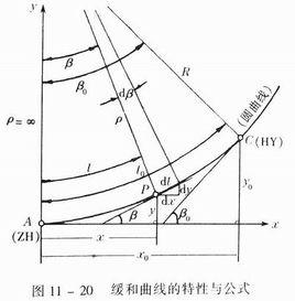 緩和曲線