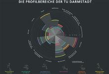 Profilbereiche der TU Darmstadt