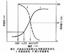 衝擊試驗