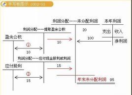 留存收益