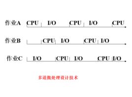 多道批處理系統