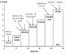 職業通道