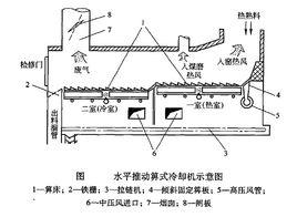 箅式冷卻機