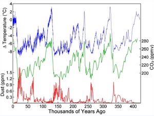 過去幾千年里溫度的變化