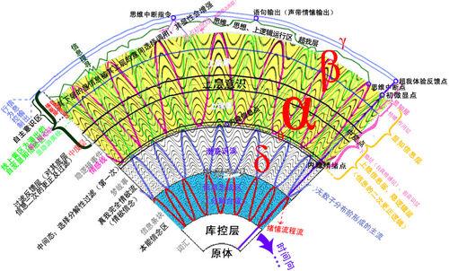 意識流與意識線