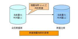 數據抽取