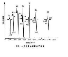 俄歇電子能譜