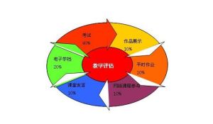 考核性測評