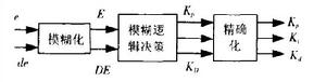 模糊自整定