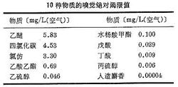 嗅覺絕對閾限值