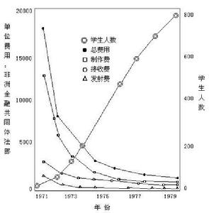 邊際成本