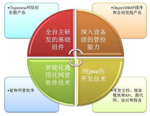 開源網管軟體