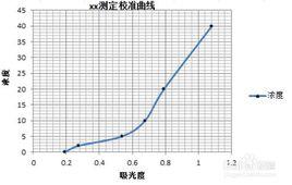 校準曲線