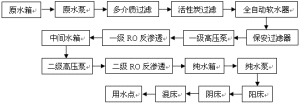 化工業超純水設備的工藝流程圖