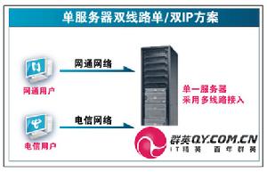 IDC雙線