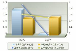 盈利趨勢