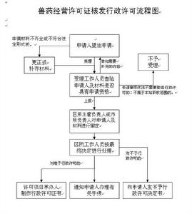 獸藥生產許可證核發