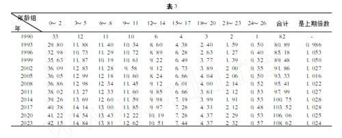 大熊貓年齡結構