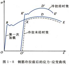 冷拉鋼筋應力-應變圖