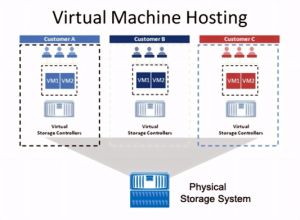 NetApp MultiStore 的多重用戶。