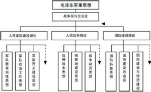 毛澤東軍事思想