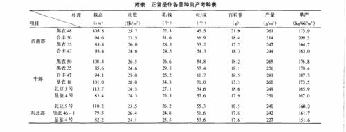 正常壟作各品種測產考種表