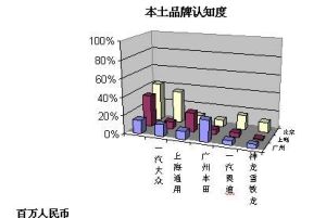 品牌認知度