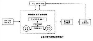 價值創造能力