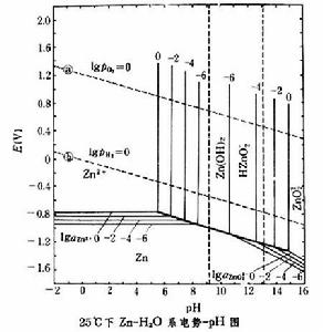 電勢-pH圖