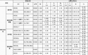 一、鋼種、牌號及化學成分