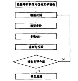 時間序列模型