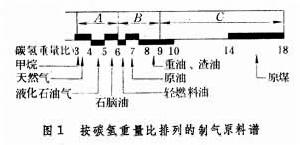 油制氣