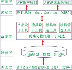 網路化製造技術