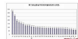 全國相對富裕地區排行榜