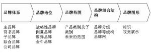 品牌組合戰略的內容