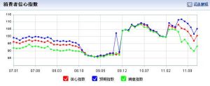 消費信心指數