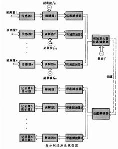 頻分制遙測系統