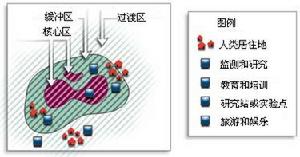 生物圈保護區模式圖