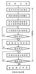 系統設計。