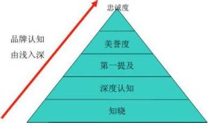 品牌忠誠度測量模型