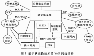 軟交換