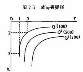 等產量曲線