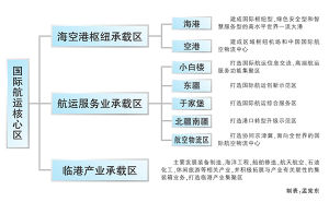 北方國際航運核心區