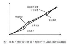 項目預算