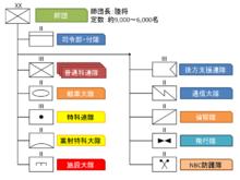 師團編制