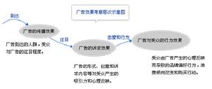 廣告效果評估